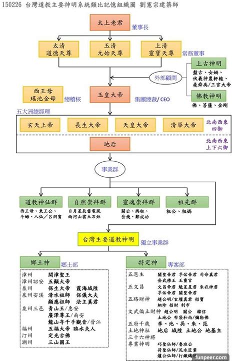 神明 位階|老是搞不清各種神明的位階？這張企業組織圖讓你秒懂!